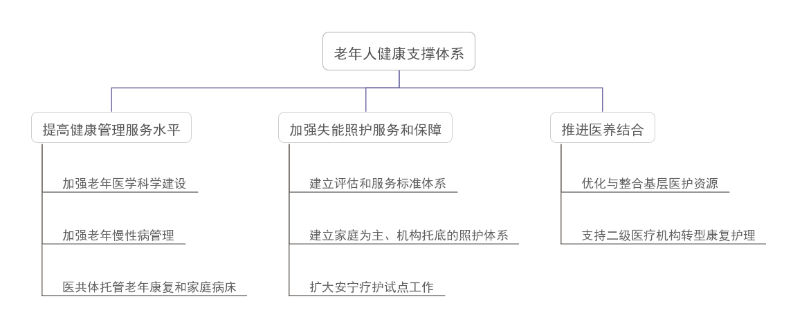 我國(guó)養(yǎng)老服務(wù)新階段的亮點(diǎn)、痛點(diǎn)及發(fā)展要素(圖1)