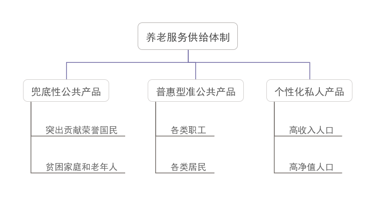 我國(guó)養(yǎng)老服務(wù)新階段的亮點(diǎn)、痛點(diǎn)及發(fā)展要素(圖2)