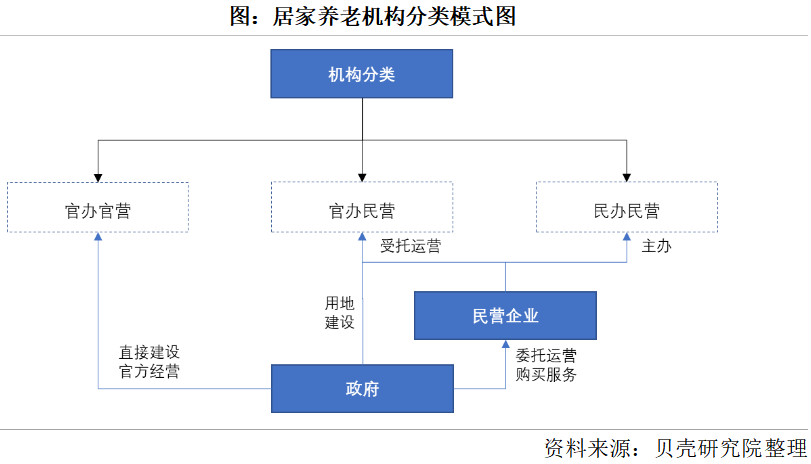 養(yǎng)老市場將迎來規(guī)?；l(fā)展，2050年將增長到106萬億元(圖2)