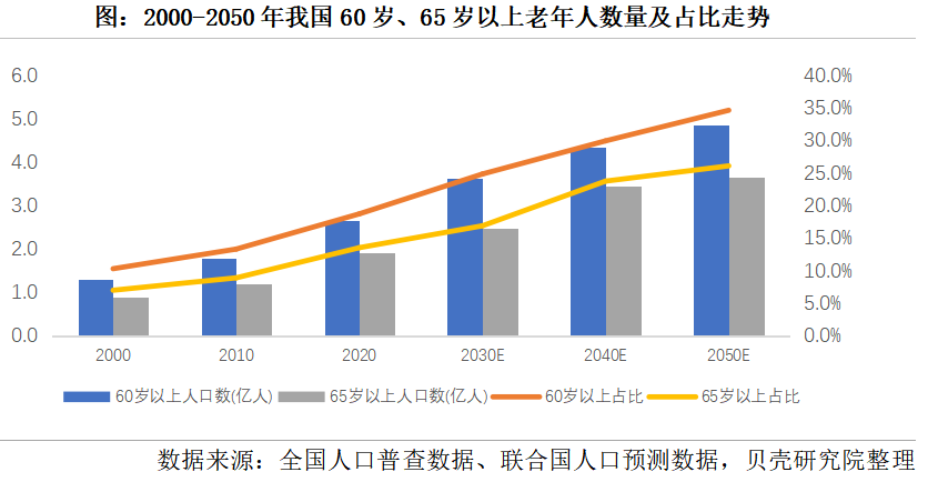 養(yǎng)老市場將迎來規(guī)模化發(fā)展，2050年將增長到106萬億元(圖1)