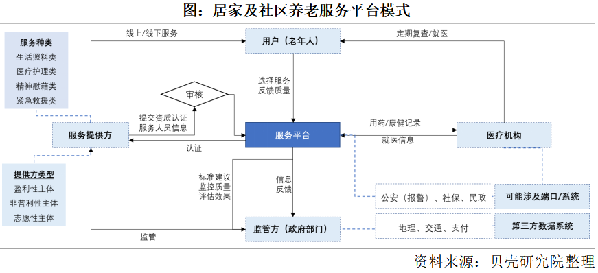 養(yǎng)老市場將迎來規(guī)模化發(fā)展，2050年將增長到106萬億元(圖3)