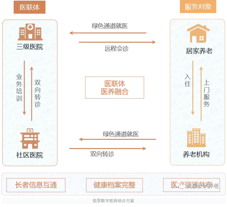 醫(yī)養(yǎng)結(jié)合，疫情時(shí)期為老年人建立“綠色通道”(圖2)