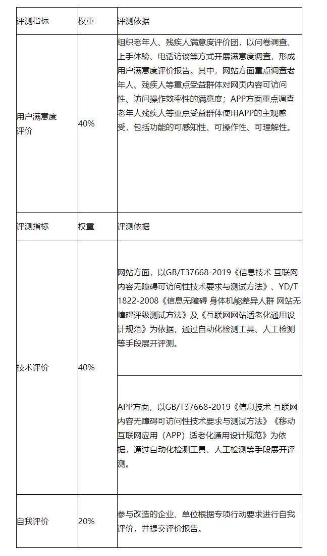 工信部：進(jìn)一步抓好互聯(lián)網(wǎng)應(yīng)用適老化及無(wú)障礙改造專項(xiàng)行動(dòng)實(shí)施工作（附通知全文）(圖2)