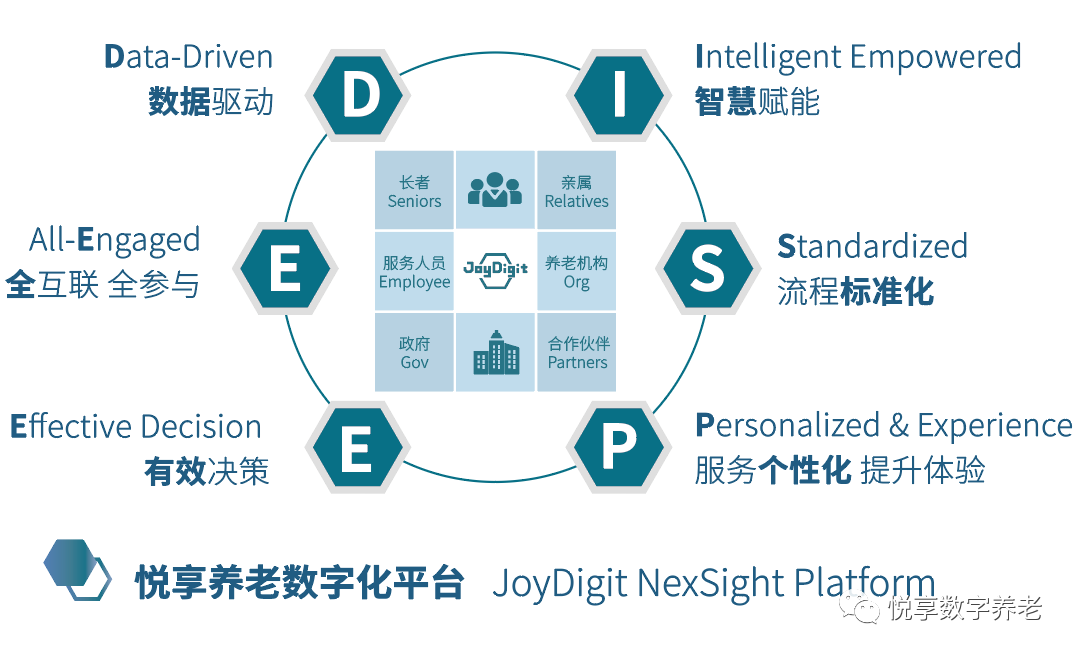悅享數(shù)字 | 數(shù)字驅動健康 智慧賦能養(yǎng)老(圖2)