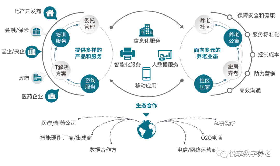 悅享數(shù)字 | 數(shù)字驅動健康 智慧賦能養(yǎng)老(圖4)