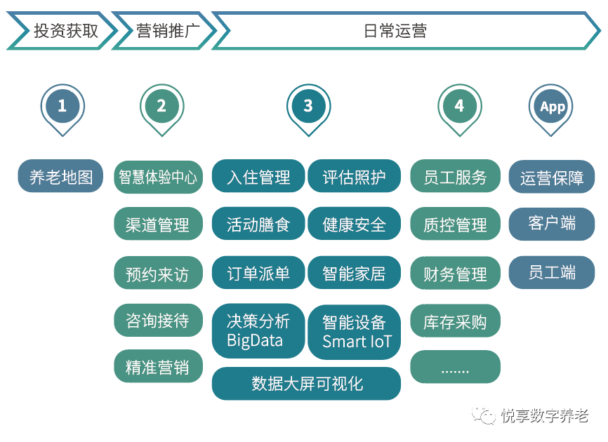 悅享數(shù)字 | 數(shù)字驅動健康 智慧賦能養(yǎng)老(圖8)